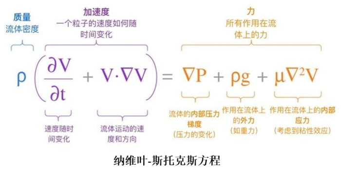 1纳维叶斯托克斯方程.png