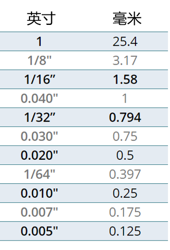2英寸毫米转换表.png