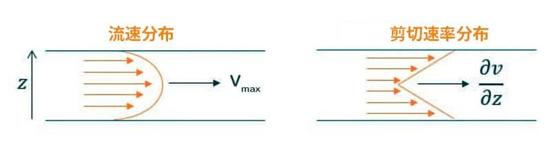 1775121955414180.jpg imgi_2_cn-flow-velocity-shear-rate-distribution-of-laminar-flow.jpg